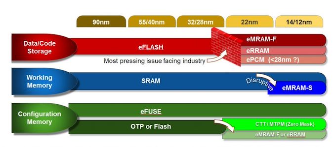 GlobalFoundries má připraveny 22nm eMRAM