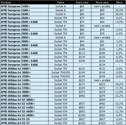 AMD snižuje ceny procesorů až o 25%
