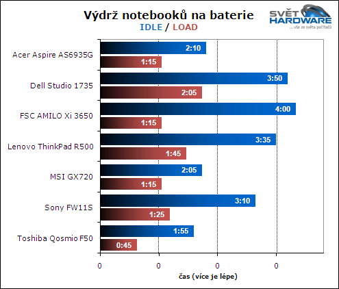 Test herních notebooků: vyhodnocení