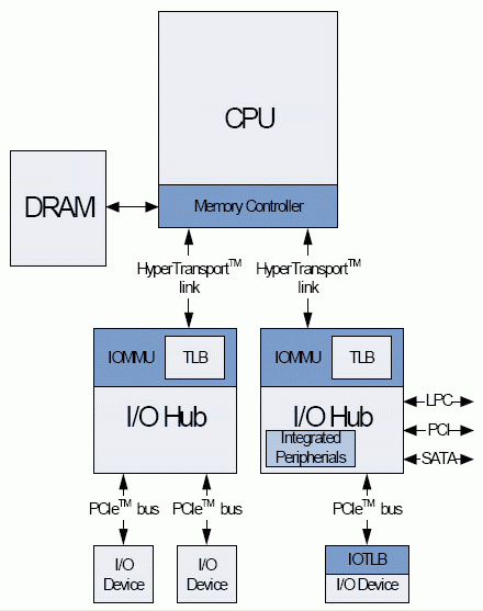 AMD Virtualizační technologie
