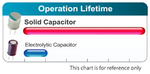 Gigabyte uvedl bezkapalinové polymer hliníkové kondenzátory do nových desek Gigabyte GA-965P-DQ6