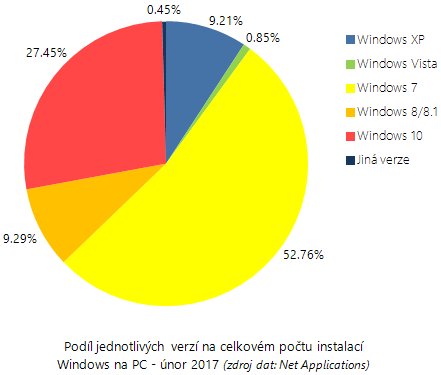 Zastoupení OS na PC v únoru 2017: „zamrzlý“ status quo?