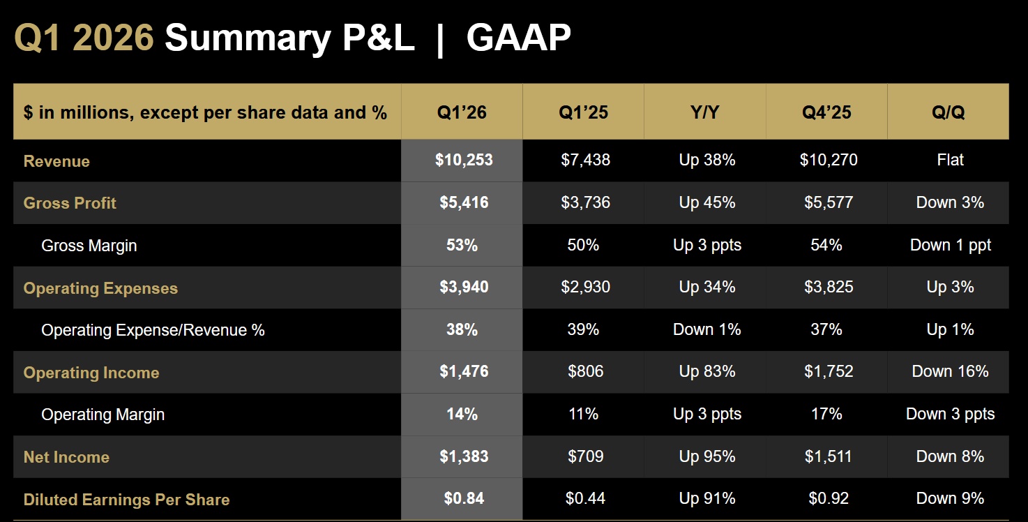 Finanční výsledky AMD (Q1/26)