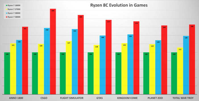 Čtyři generace Ryzenů, jaký je rozdíl v hrách mezi 1800X až 5800X?