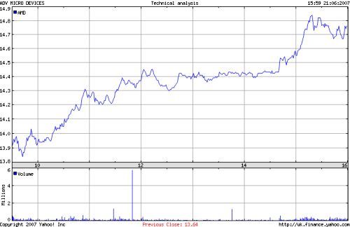 Jaký byl 21. červen pro AMD?