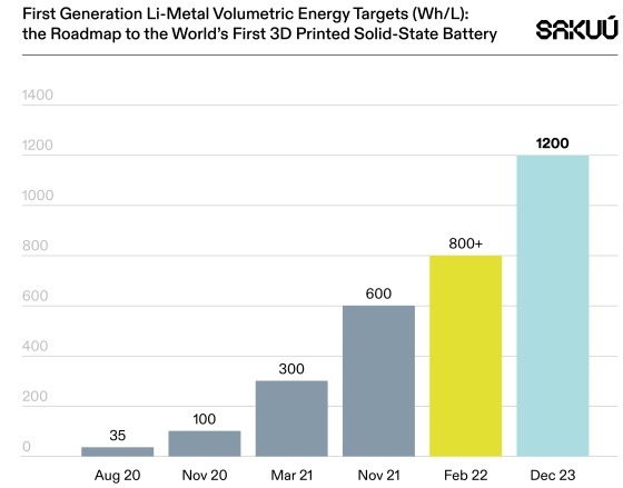 Sakuu využije 3D tisk k výrobě solid-state baterií s hustotou zvýšenou o 50 %
