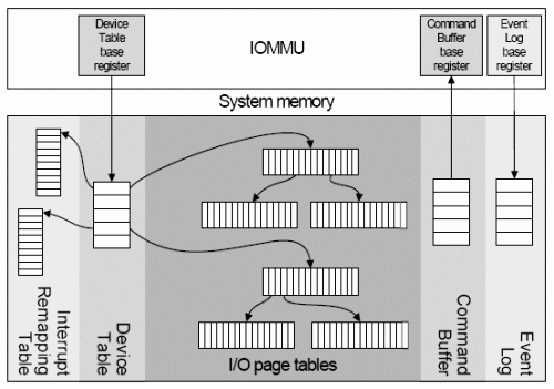 AMD Virtualizační technologie