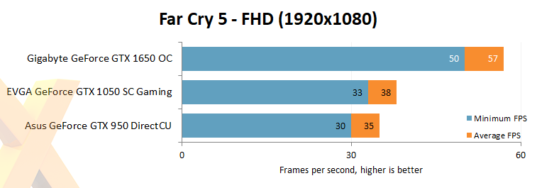 GeForce GTX 1650, GTX 1050 a GTX 950: kam se posunul low-end?