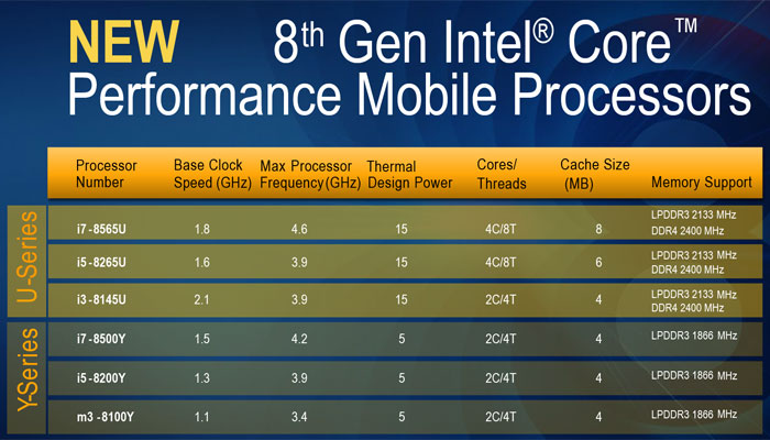 Intel uvádí nové úsporné procesory 8. generace, přinesou pokrok?