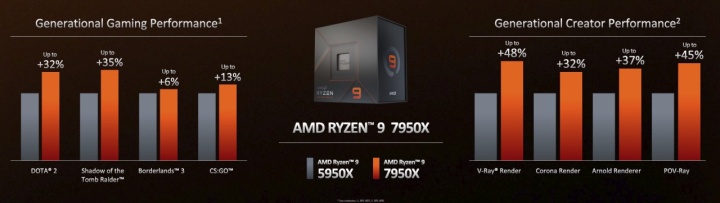 AMD Ryzen 7000: Zen 4 zvyšuje IPC o 13 %, 7950X levnější než předchůdce