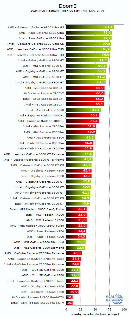 26 grafických PCIe karet - Porovnání výkonů na AMD a Intelu
