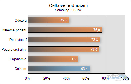 Hodnocení LCD panelů