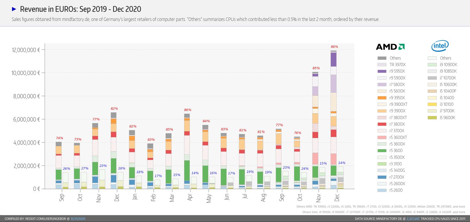 Mindfactory: průměrné ceny CPU AMD už překonaly Intel