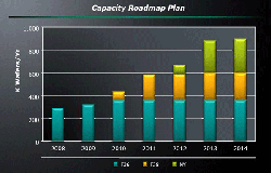 Roadmapa AMD do roku 2011