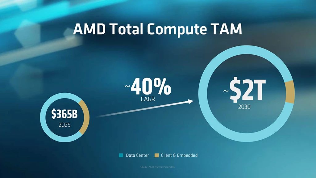 AMD - Celkové hodnoty