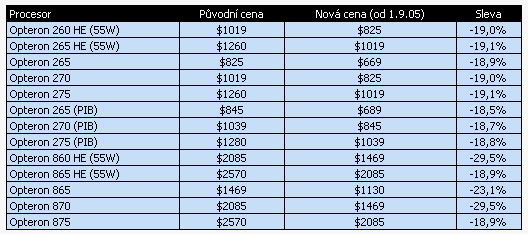AMD snižuje ceny dual-core Opteronů