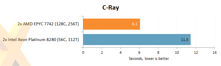 Dvojice AMD Rome proti Xeon Platinum v testu: téměř jednostranná záležitost