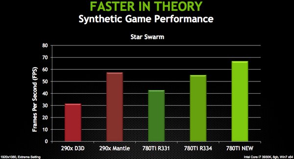NVIDIA: naše nové ovladače předčí AMD Mantle