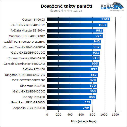 Megatest pamětí DDR2 800MHz 2x1GB - závěr