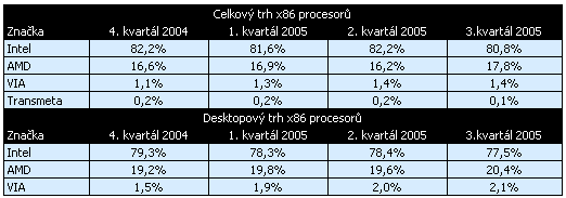 AMD dosáhlo 20% podílu na trhu desktopových procesorů