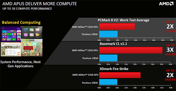 AMD AM1: nová platforma oficiálně představena