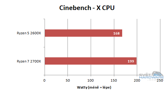 AMD Ryzen 2000 v testu: Zen nám dospěl