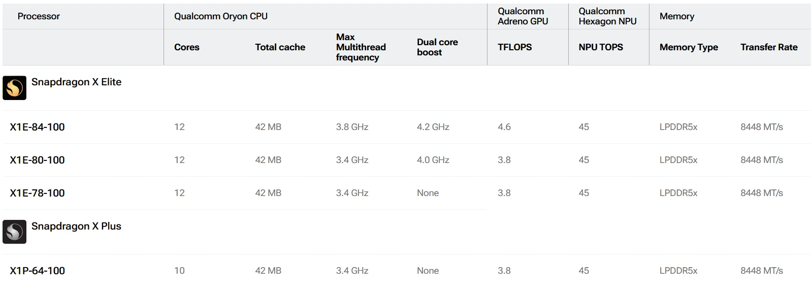 Procesory Snapdragon X Plus a Elite jsou zde s architekturou ARM a až 4,2 GHz
