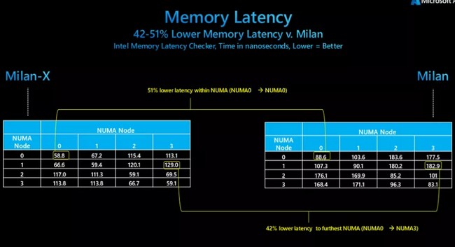 Microsoft zveřejnil benchmarky nových EPYC Milan-X