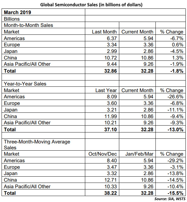 Prodeje čipů zaznamenaly jeden z největších propadů v historii