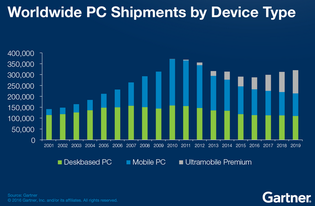 Gartner odhaduje růst na PC trhu, ale jen jeho části