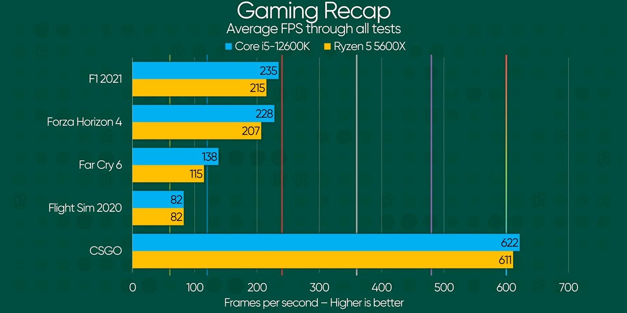 Plná videorecenze Core i5-12600K a Core i9-12900K už unikla na web