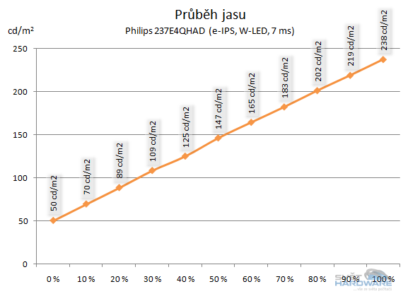 Philips 237E4QHAD: novinka s IPS
