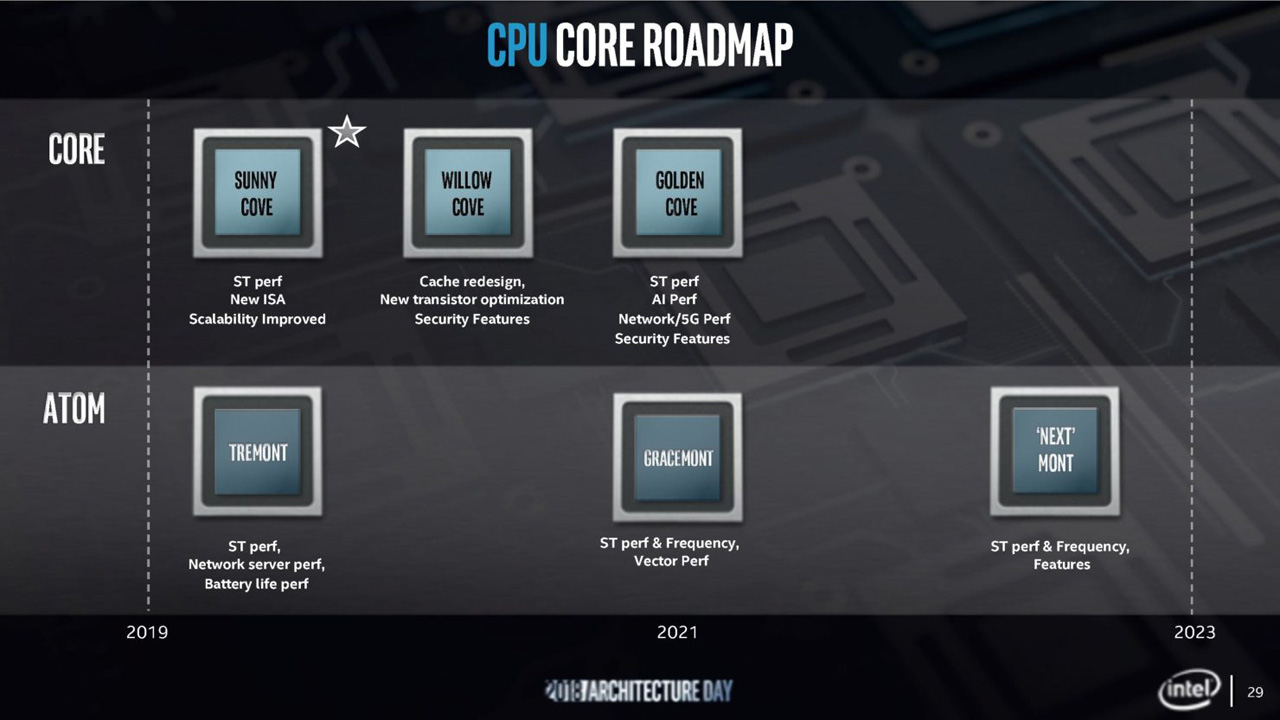 Intel odhalil 10nm architekturu CPU Sunny Cove