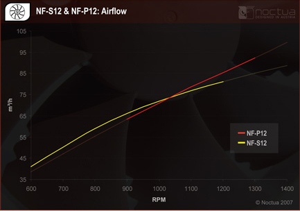 Noctua NF-P12 - devítilopatkový dříč