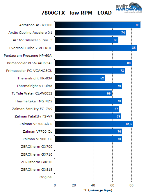 Megatest 20 VGA chladičů: 3. část, závěr