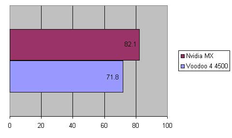 GeForce2 MX vs. Voodoo4 4500