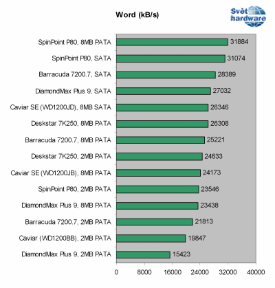Megatest 120GB disků: 2. část