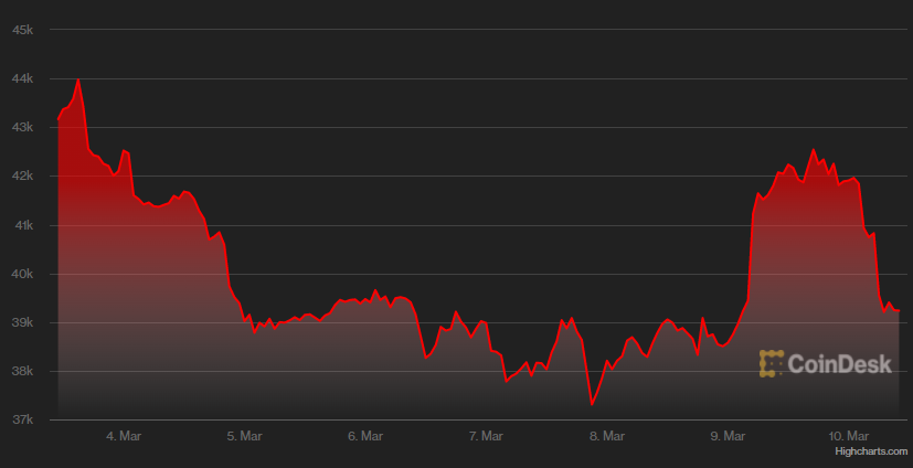 Prezident Biden vydal kryptoměnový exekutivní příkaz, půjde i o digitální dolar