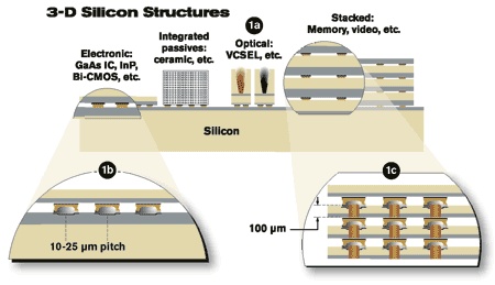 Moderní výrobní technologie - 3D stacking čipů a integrovaných obvodů