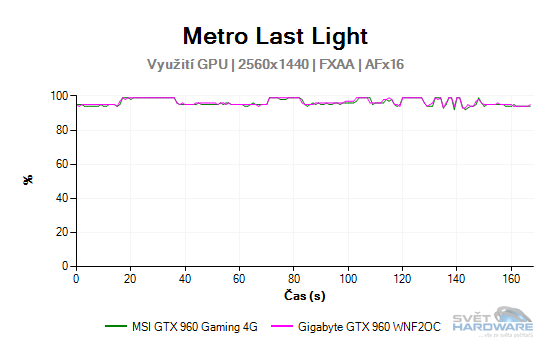 MSI GeForce GTX 960 Gaming 4G: vyplatí se 4 GB VRAM?