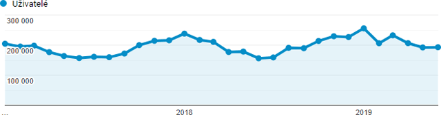 Návštěvnost a redakce