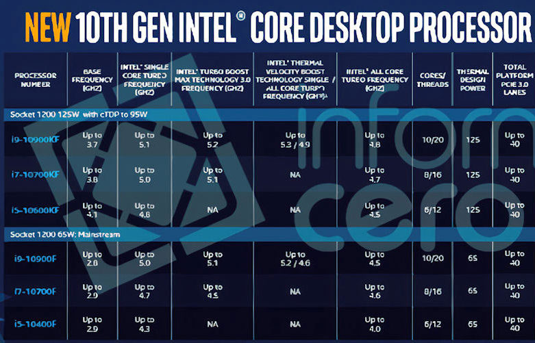 Comet Lake-S mají být představeny na konci dubna