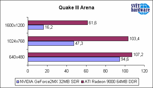 Vyplatí se Radeon 9000 do dva roky starého PC ?