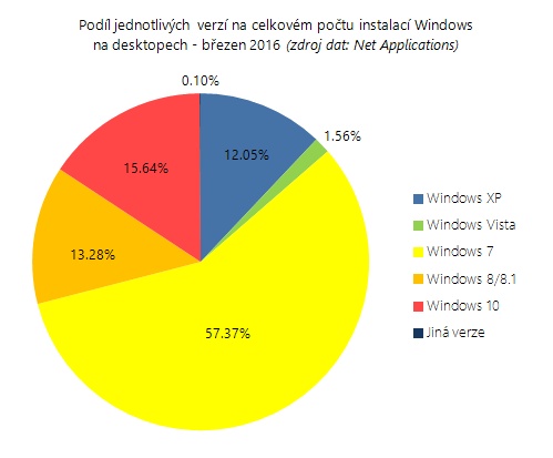 Zastoupení OS na desktopu – březen 2016: 270 miliónů instalací Windows 10