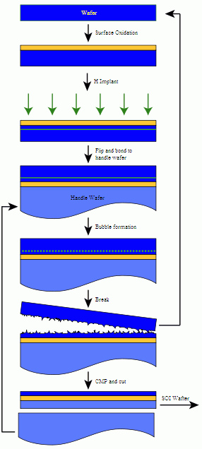 Výrobní technologie - kam kráčíš, SOI?