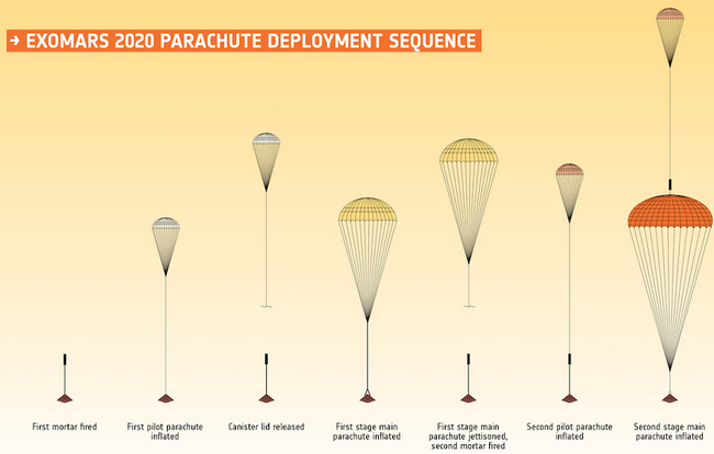 Test padáku pro ExoMars opět nevyšel, ohrozí to plány na start mise?