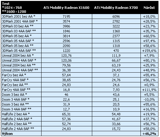 Nový Mobility Radeon X1600, jak na tom je?
