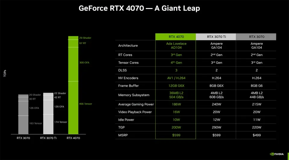Nvidia GeForce RTX 4070 technické údaje