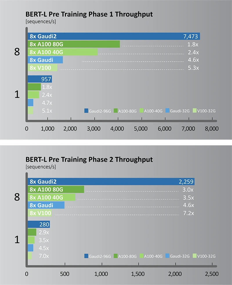 Kdo rychleji natrénuje GPT-3? Zveřejněny výsledky akcelerátorů Intelu a Nvidie