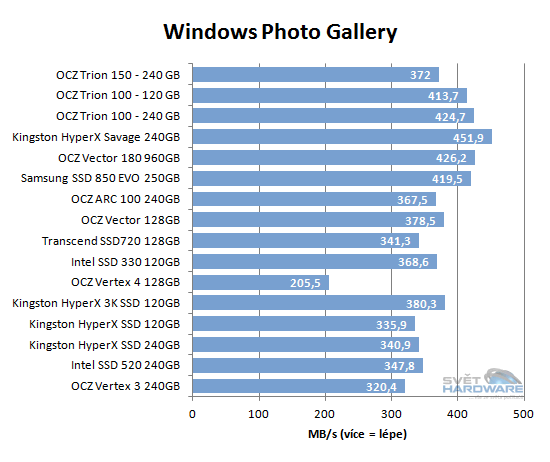 OCZ Trion 150: 15nm TLC paměti v akci